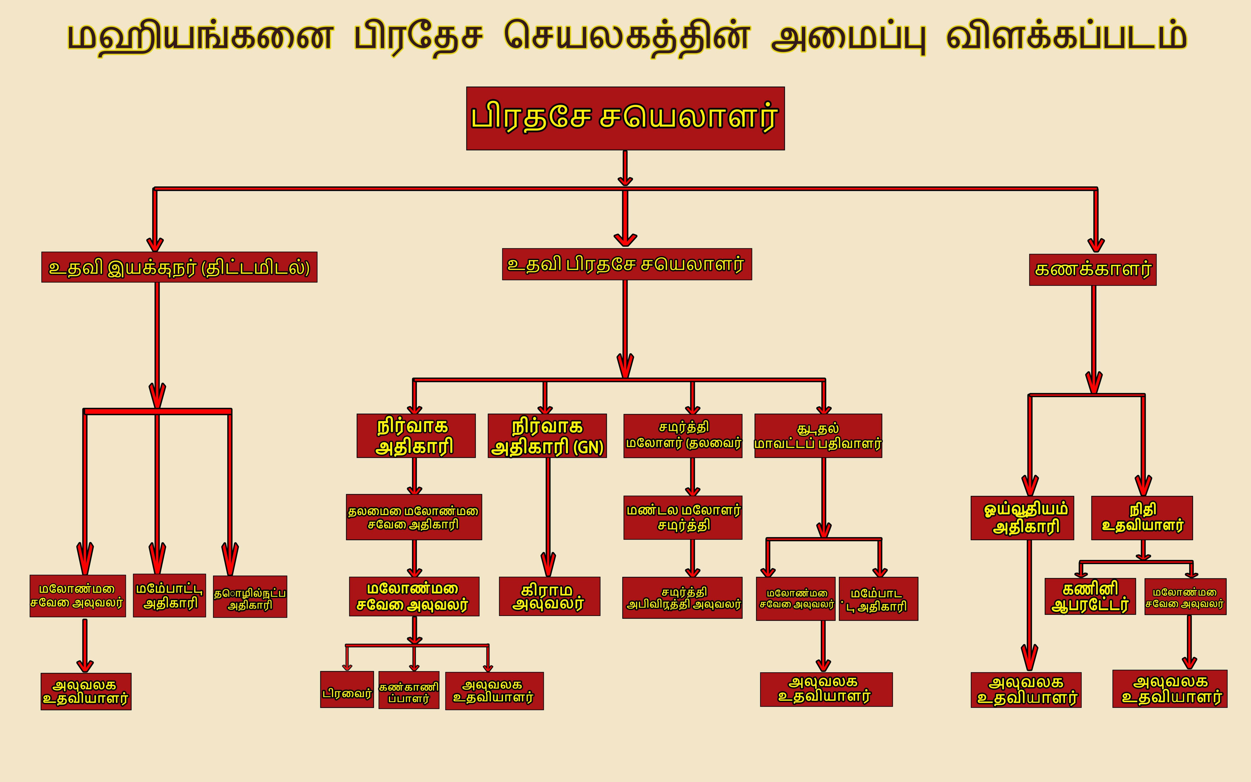 Oraganization Chart Tamil 1